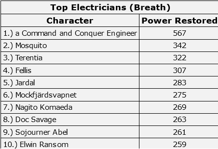 220105 Top electricians.jpg