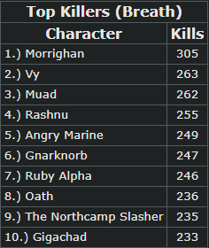 (Breath)TopKillers2.13.22.png