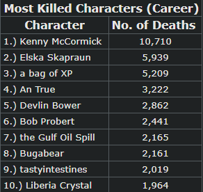 (Career)MostKilledCharacters2.13.22.png