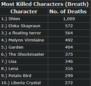 (Breath)MostKilledCharacters5.2.22.png